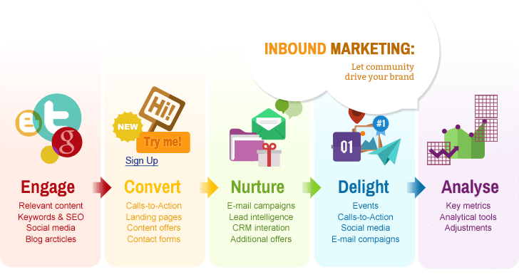 Inbound Marketing Campaign Process