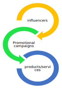 Influencer marketing funnel