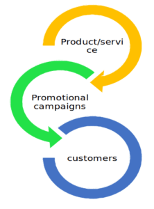 Traditional marketing funnel