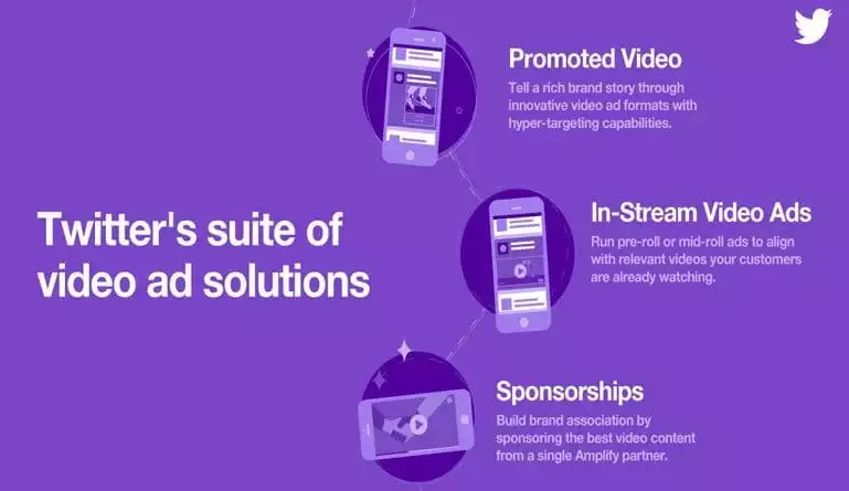 Twitter Introduces New Video Ad Format for Companies