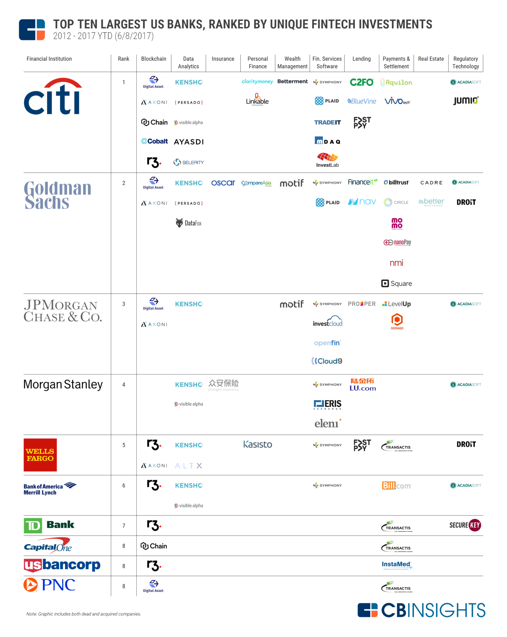 Source: CBI Insights