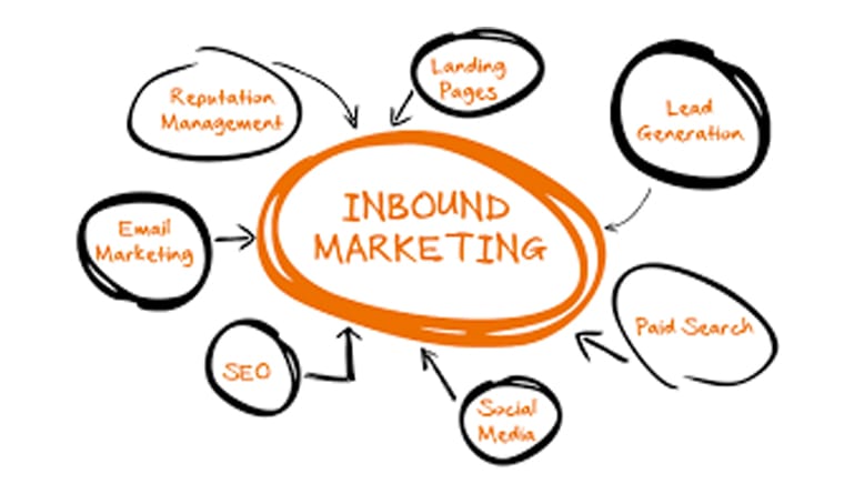 Inbound Marketing Strategies to Drive your Business
