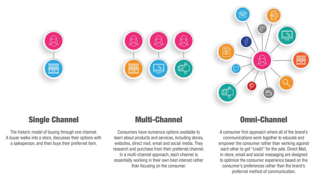 Omni Channel Marketing Infographic - blueskyeto
