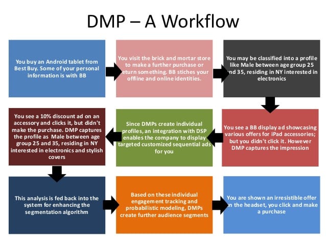 via Slideshare: Source: The Data Management Platform: Foundation for Right-Time Customer Engagement (IAB and Winterberry Group)