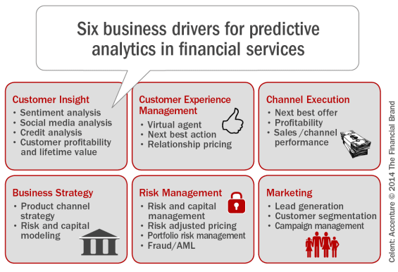 Predictive Analysis in Financial Services