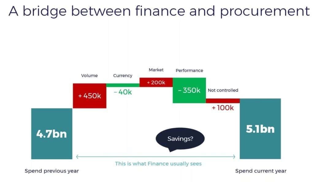 Spend Bridge in Procurement (via Sievo