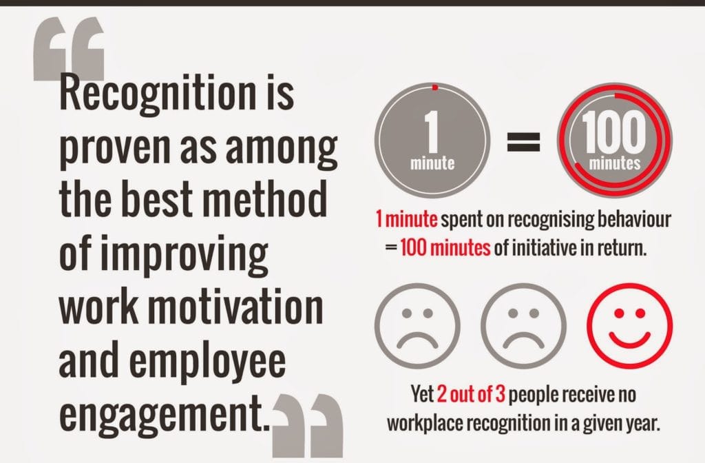 Employee Appreciation and Motivation