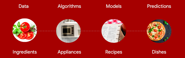 Decision Intelligence kitchen analogy