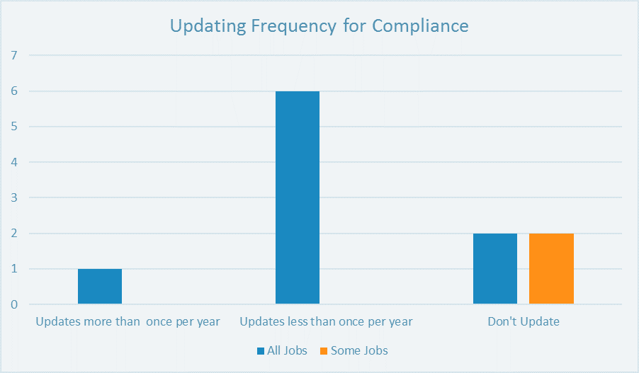 job description frequency compliance