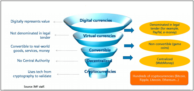 Taxonomy of digital currency