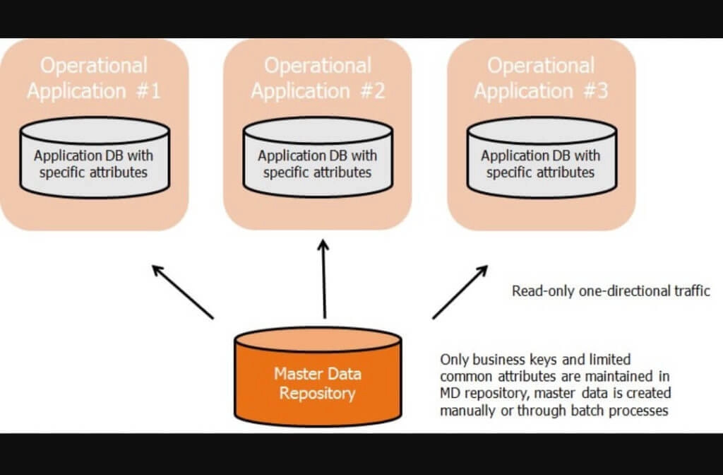 Registry Architecture