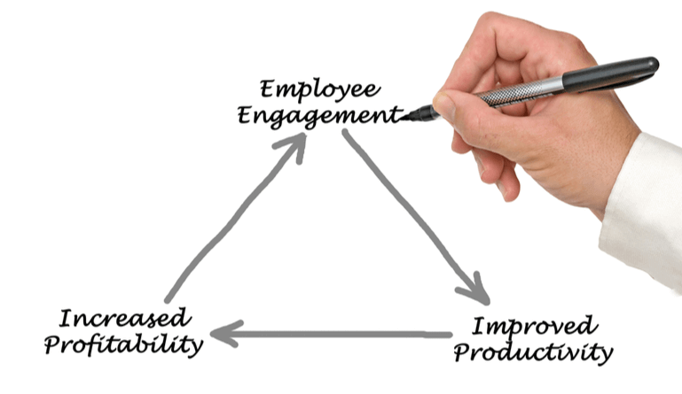 Article Describing About the Benefits of Employee Engagement