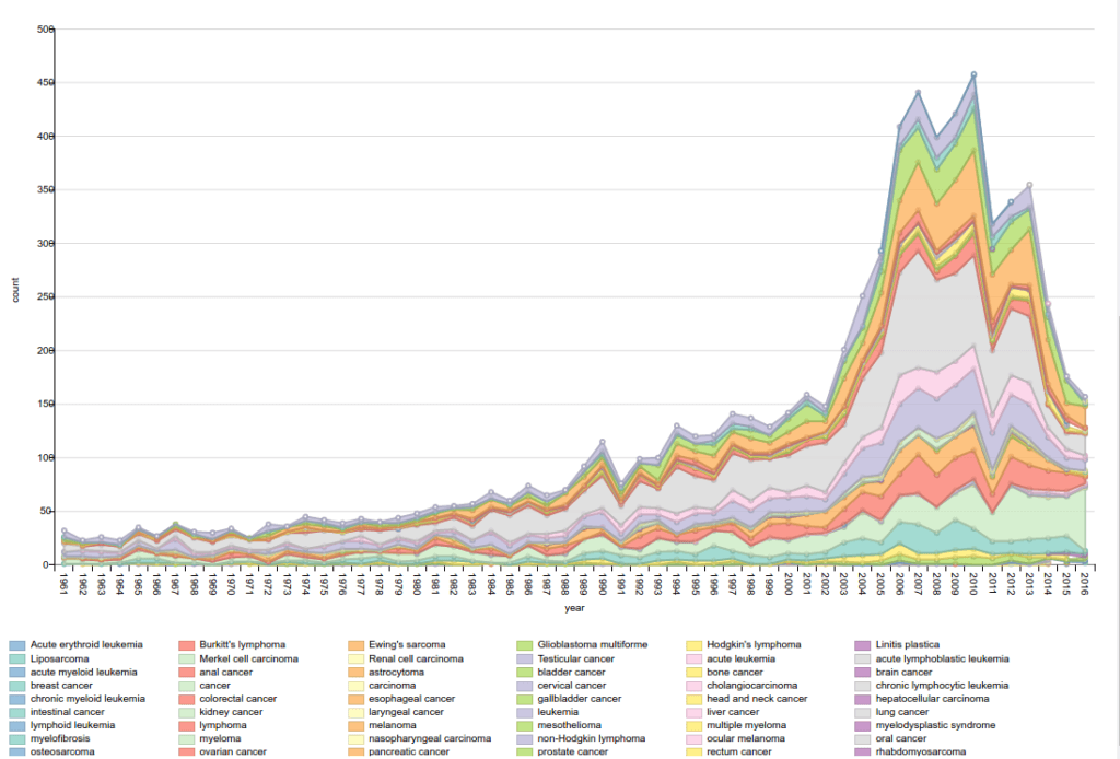 Data Visualization: A Step by Step Guide | Techfunnel