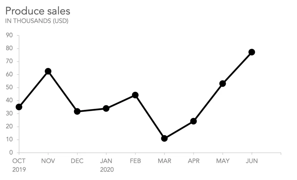 Line Graph