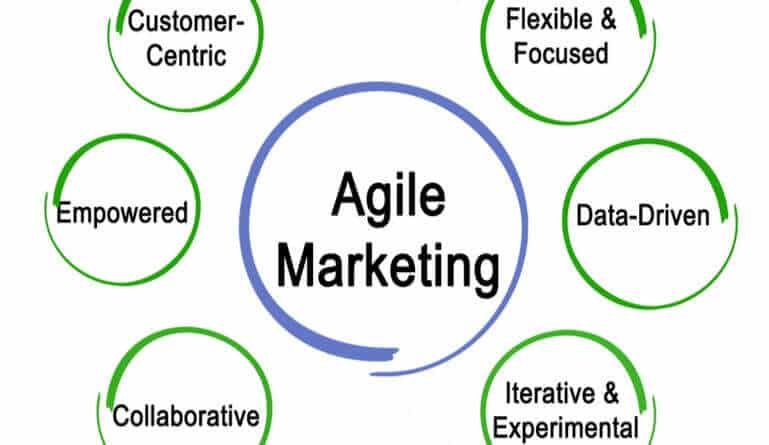 Article Describing About the Benefits of Agile Marketing