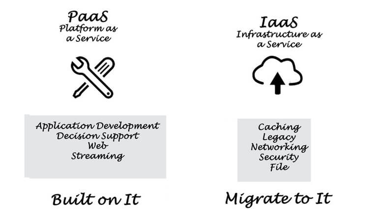 A Brief Explanation About difference between infrastructure as a service vs platform as a service