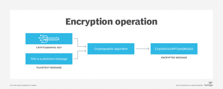 Data Encryption Standard (DES)? - All You Need to Know | Techfunnel