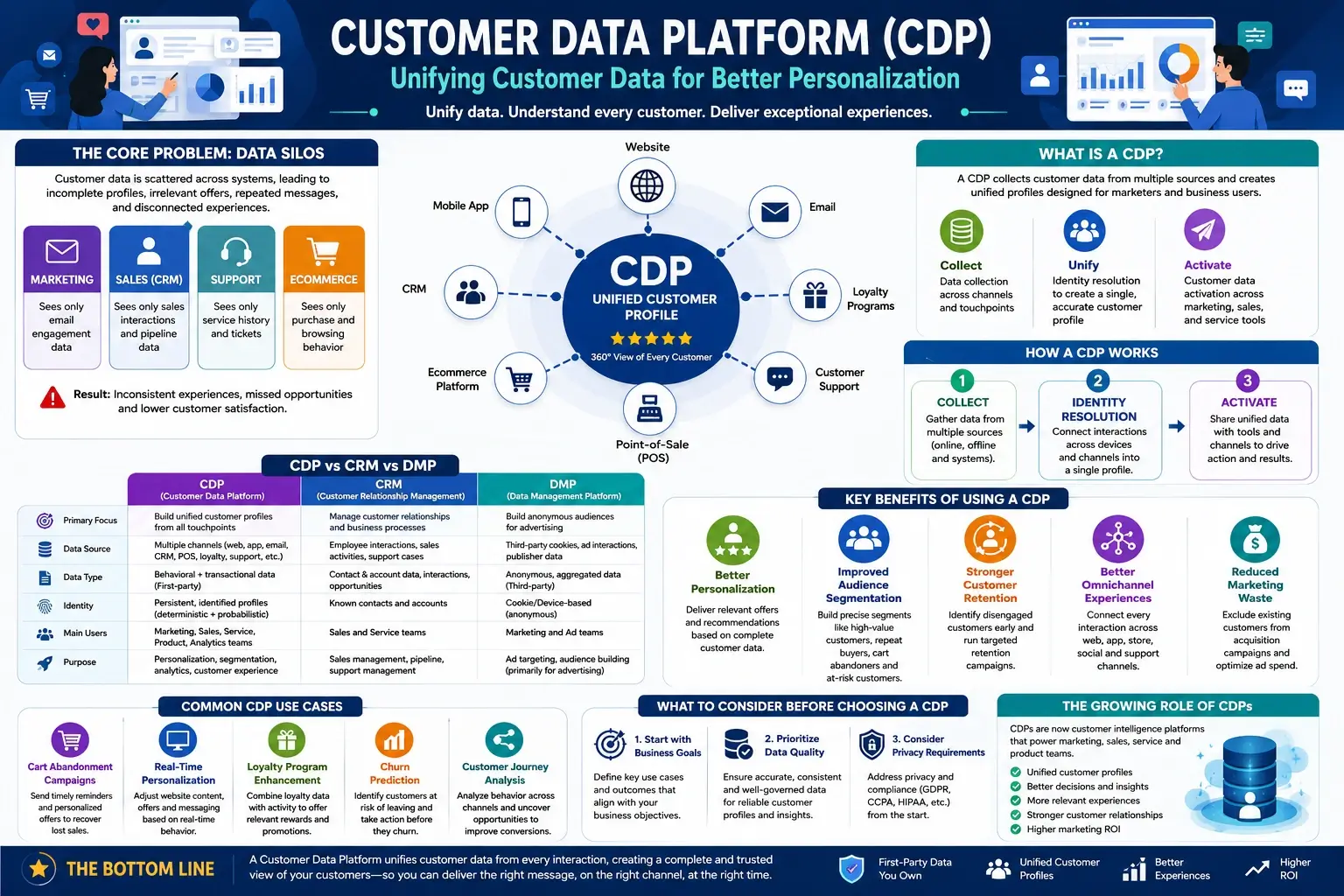 CDP