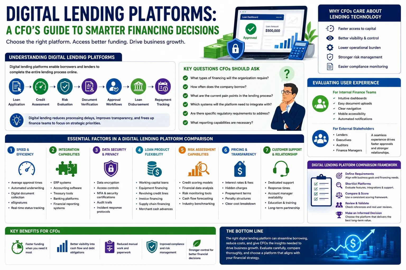 Digital Lending