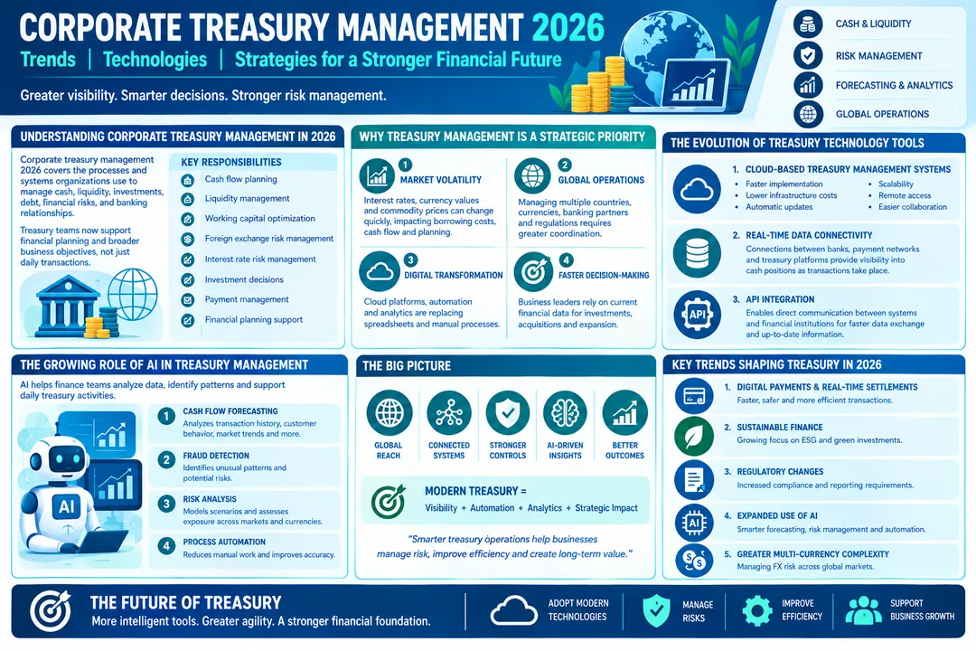 Corporate treasury 2026