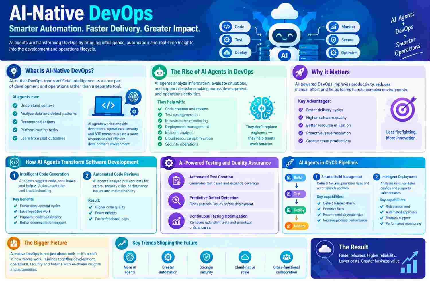 AI Native DevOps