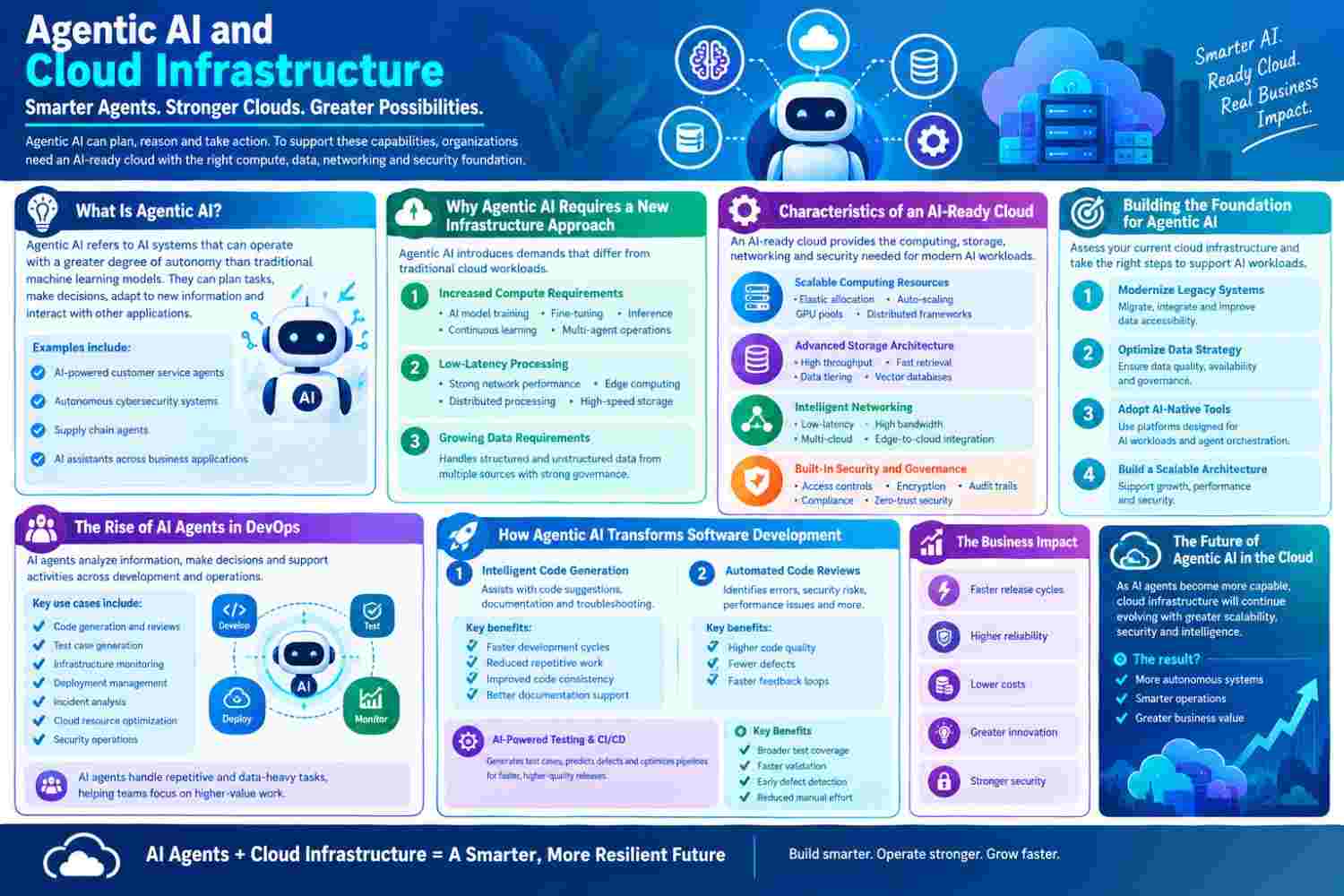 Agentic AI Cloud Infrastructure