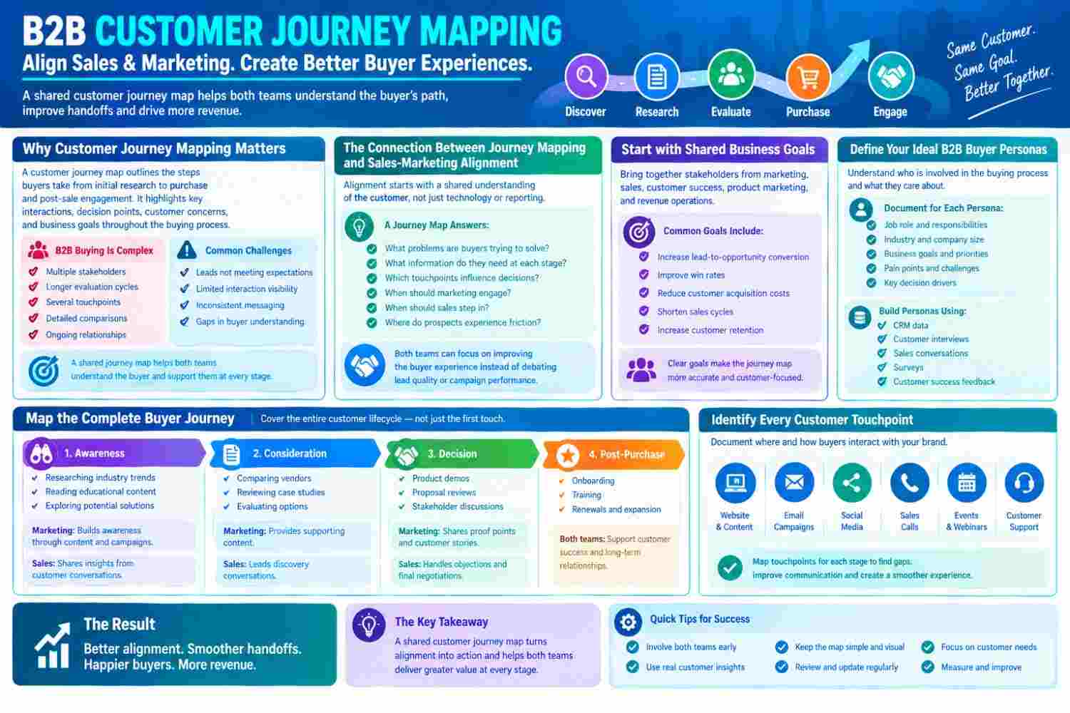 B2B Customer Journey Map