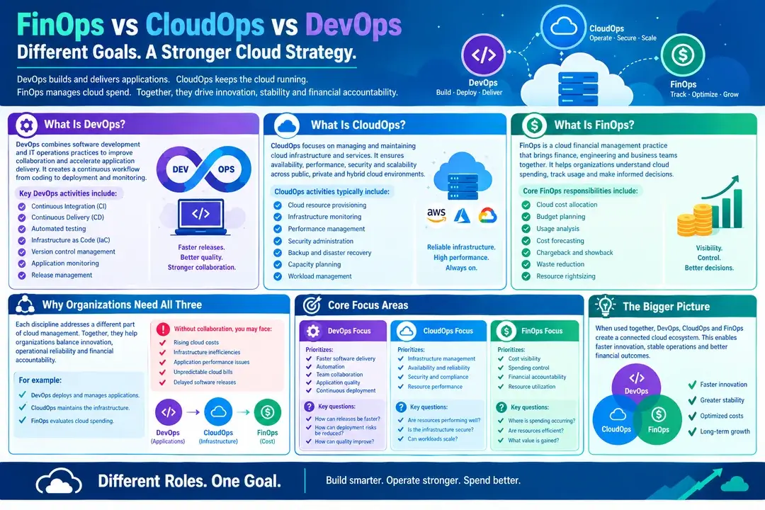 FinOps vs CloudOps vs DevOps